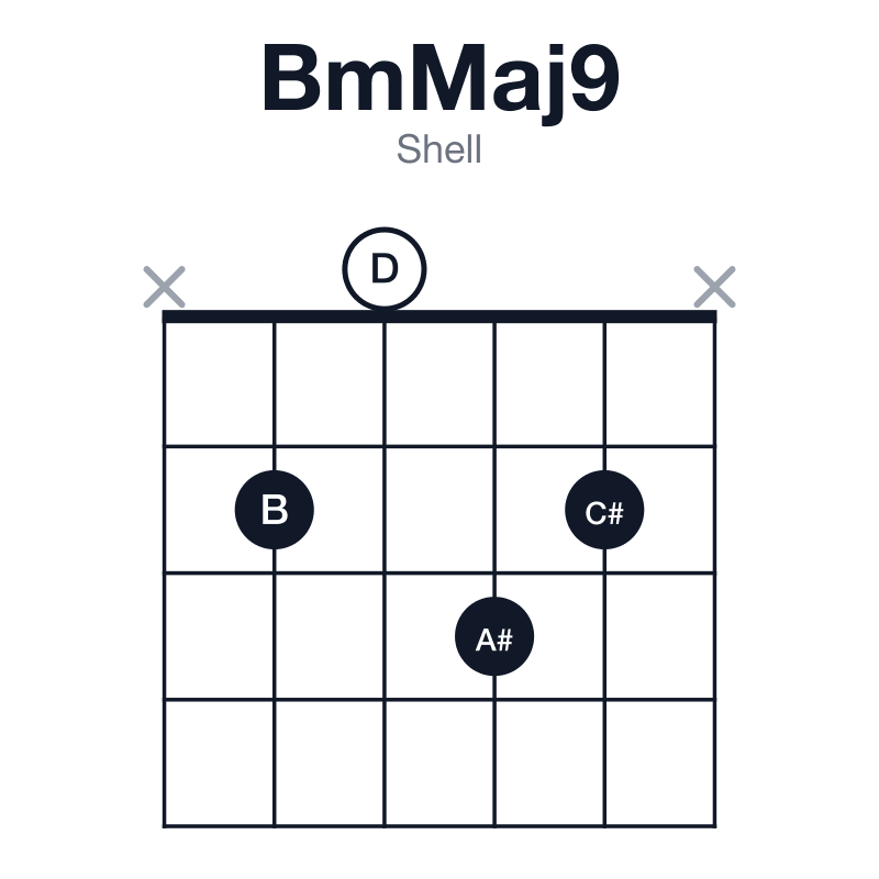 BmMaj9 shell guitar chord diagram: B, D, F#, A#, C#, played x2032x