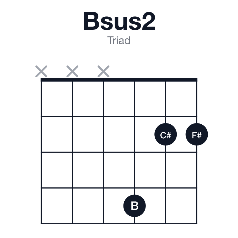 Bsus2 triad guitar chord diagram: B, C#, F#, played xxx422