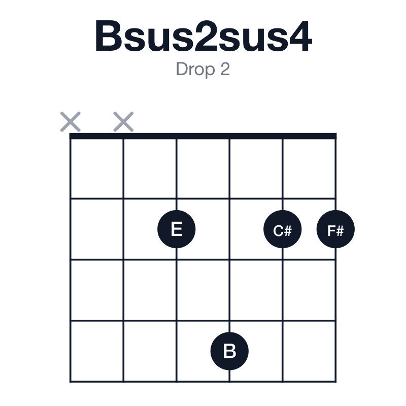 Bsus2sus4 drop 2 guitar chord diagram: B, C#, E, F#, played xx2422