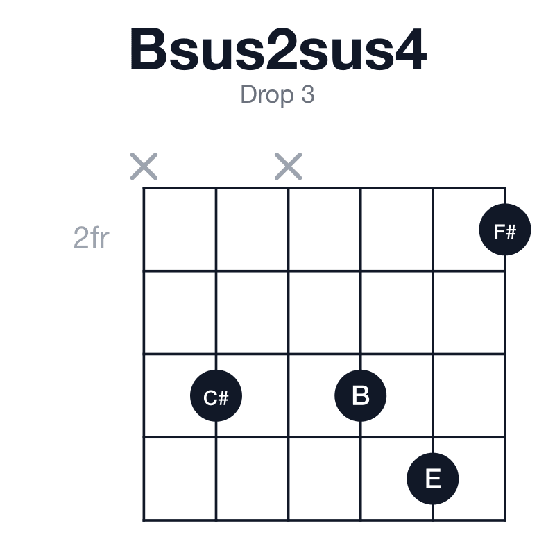 Bsus2sus4 drop 3 guitar chord diagram: B, C#, E, F#, played x4x452
