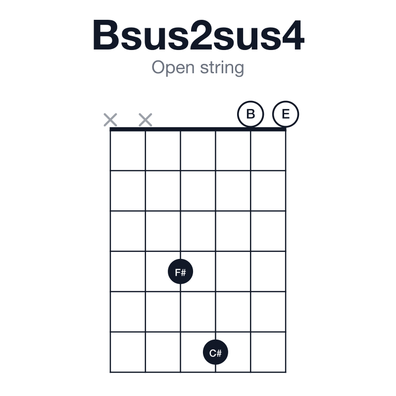 Bsus2sus4 open string guitar chord diagram: B, C#, E, F#, played xx4600