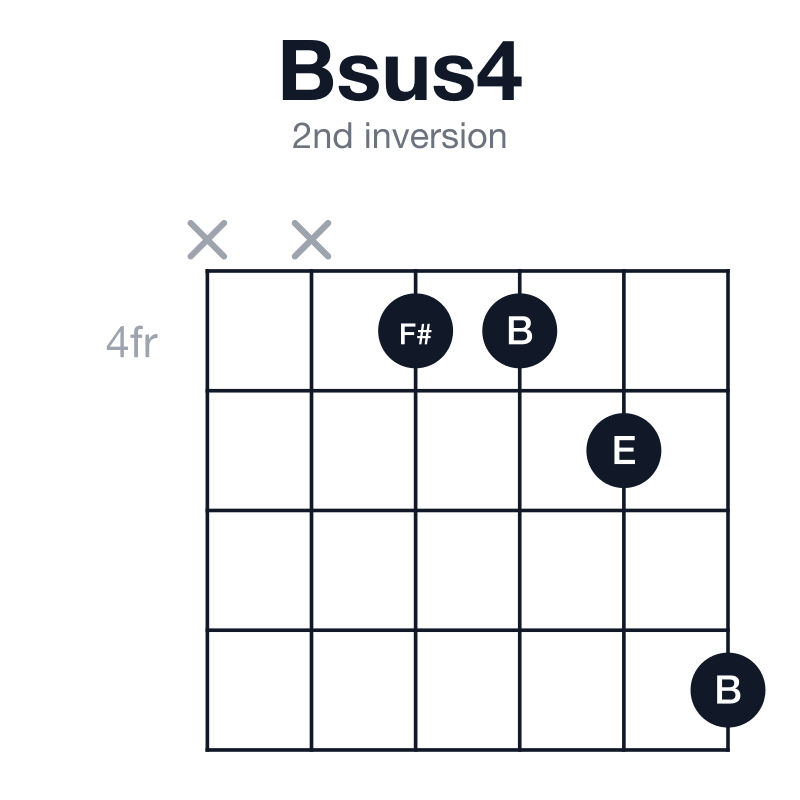 Bsus4 2nd inversion guitar chord diagram: B, E, F#, played xx4457