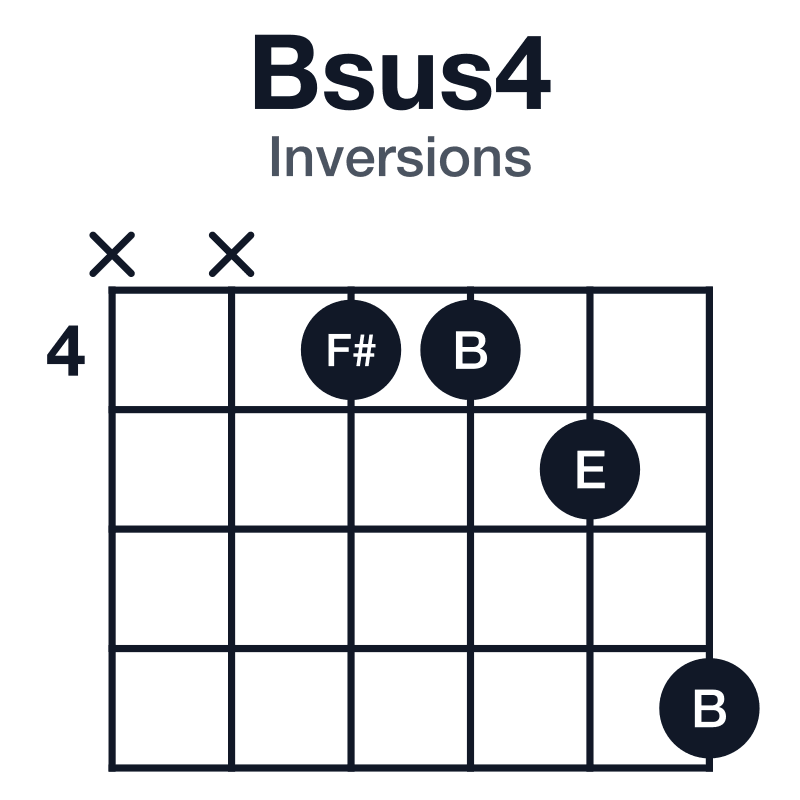 Bsus4 inversions guitar chord diagram: B, E, F#, played xx4457