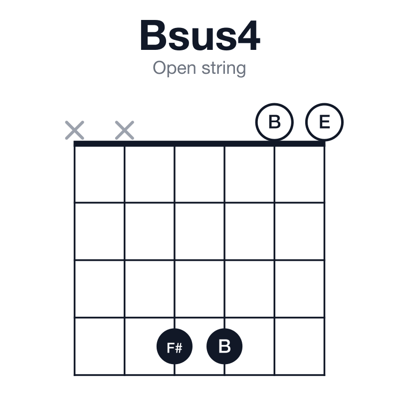Bsus4 open string guitar chord diagram: B, E, F#, played xx4400