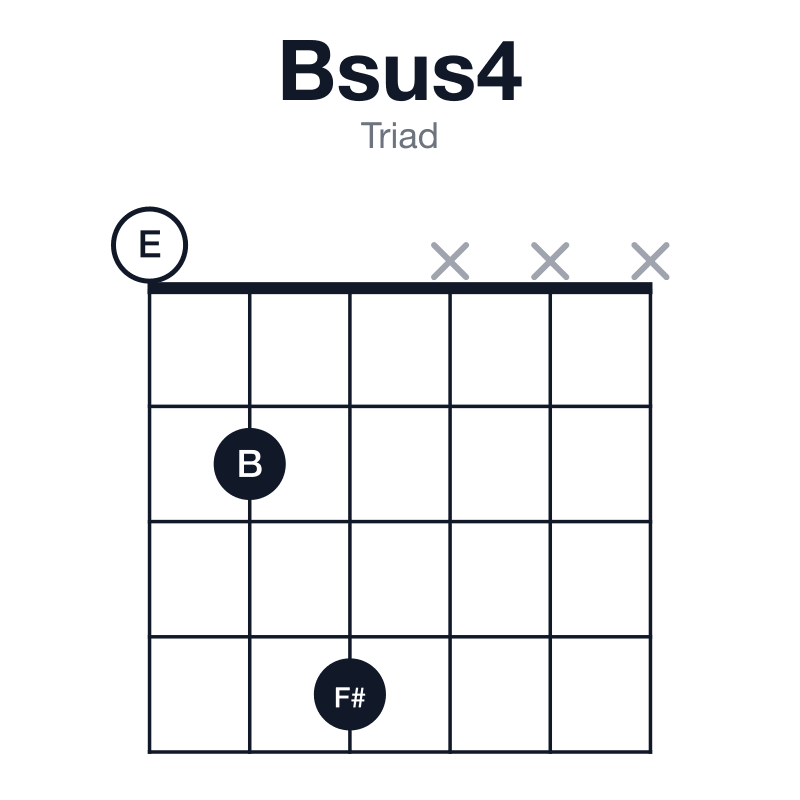Bsus4 triad guitar chord diagram: B, E, F#, played 024xxx