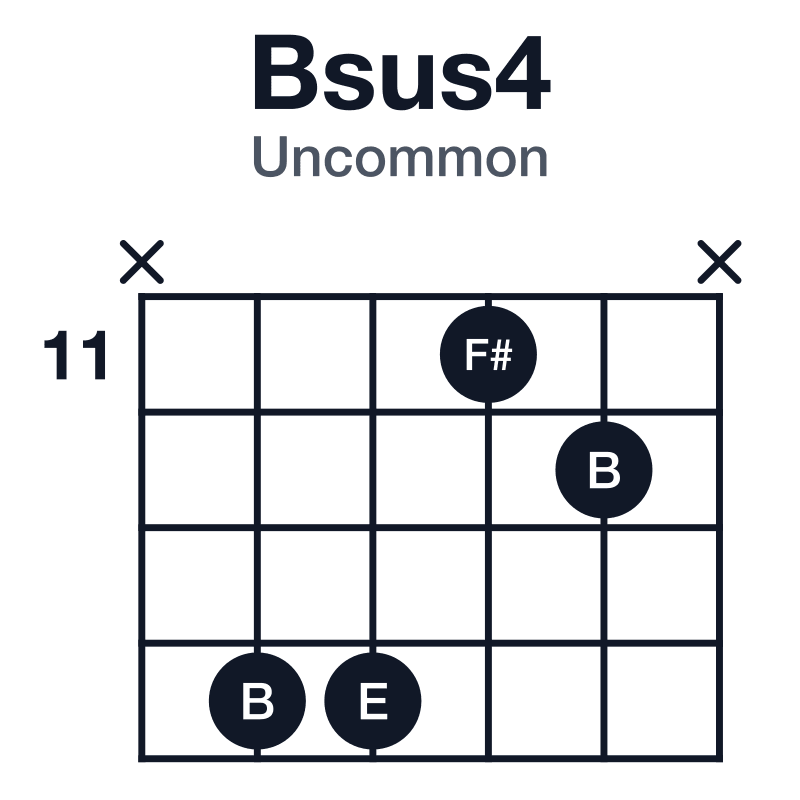 Bsus4 uncommon guitar chord diagram: B, E, F#, played x-14-14-11-12-x