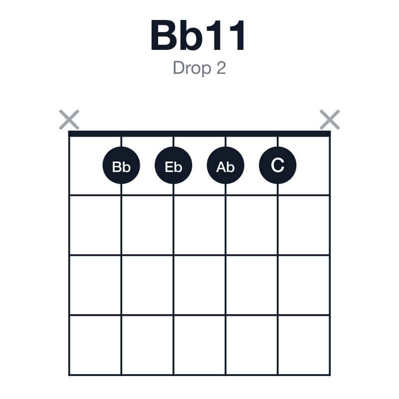 Bb11 drop 2 guitar chord diagram: Bb, F, Ab, C, Eb, played x1111x