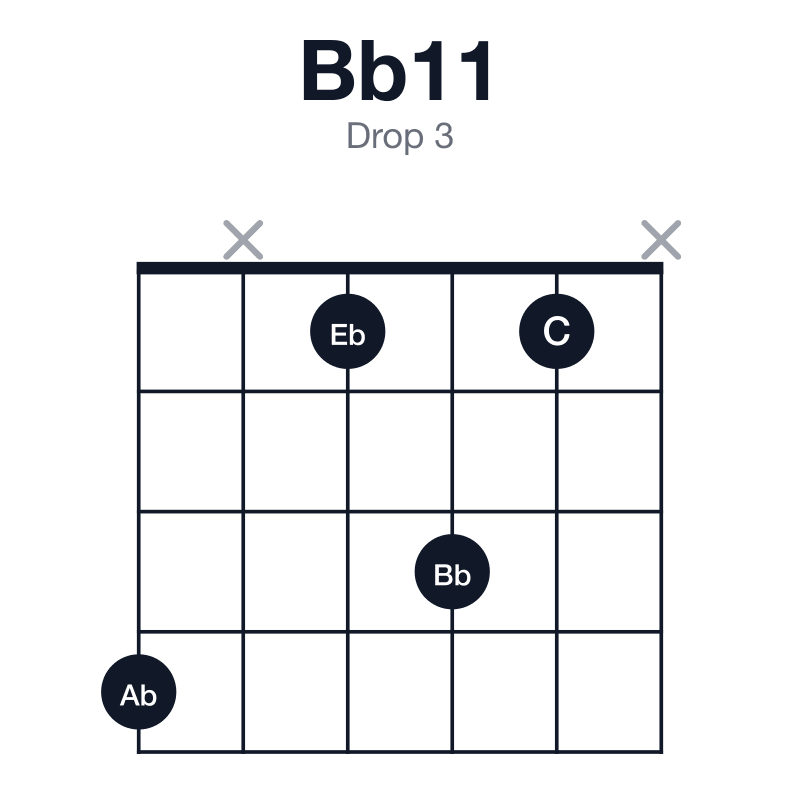 Bb11 drop 3 guitar chord diagram: Bb, F, Ab, C, Eb, played 4x131x