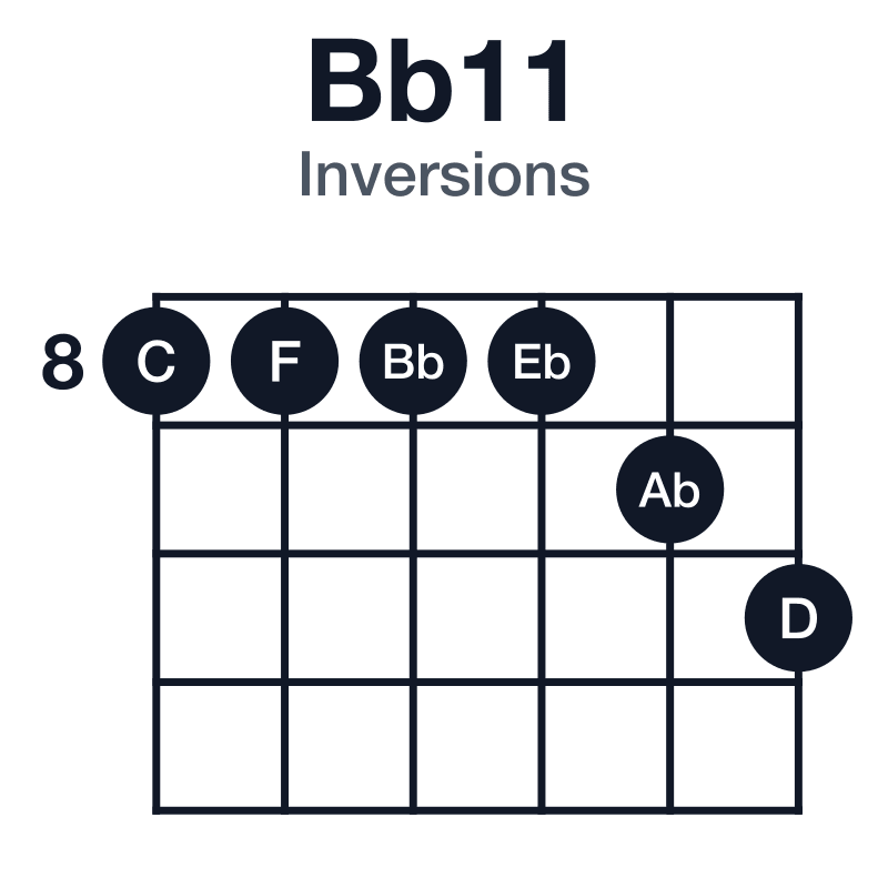 Bb11 inversions guitar chord diagram: Bb, F, Ab, C, Eb, played 8-8-8-8-9-10