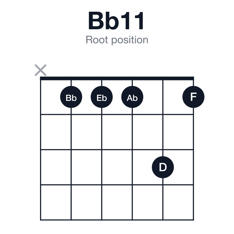 Bb11 root position guitar chord diagram: Bb, F, Ab, C, Eb, played x11131