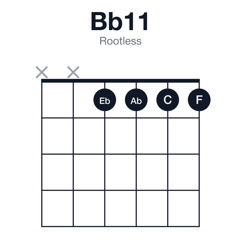 Bb11 rootless guitar chord diagram: Bb, F, Ab, C, Eb, played xx1111