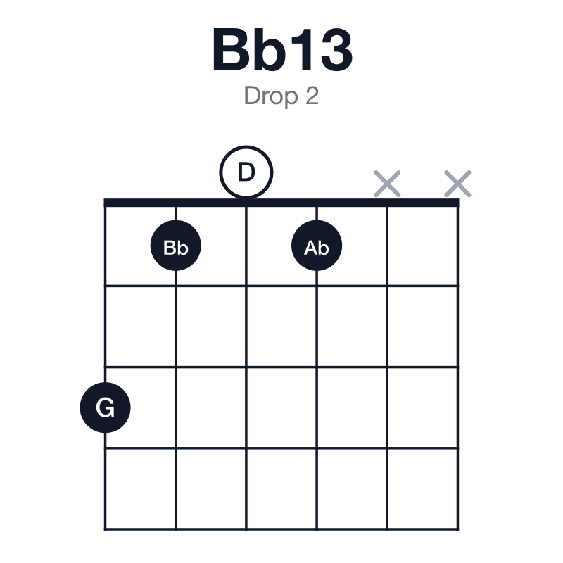 Bb13 drop 2 guitar chord diagram: Bb, D, F, Ab, C, G, played 3101xx