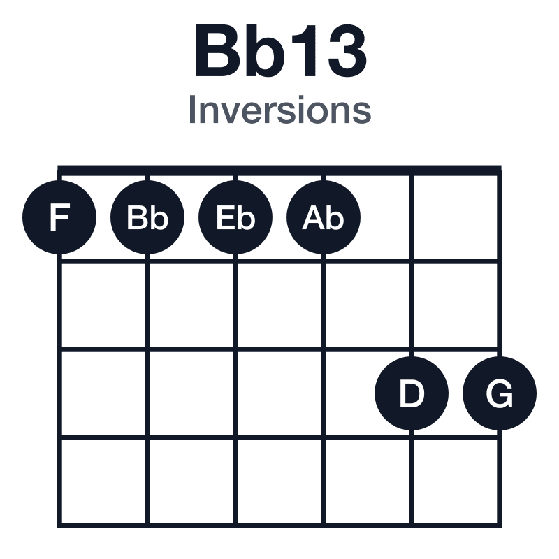 Bb13 inversions guitar chord diagram: Bb, D, F, Ab, C, G, played 111133