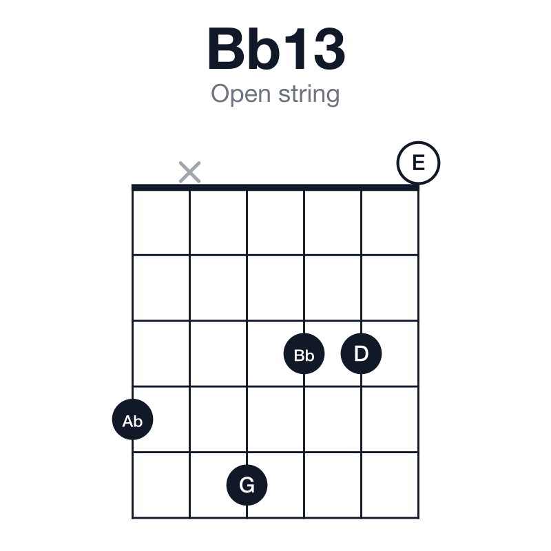 Bb13 open string guitar chord diagram: Bb, D, F, Ab, C, G, played 4x5330
