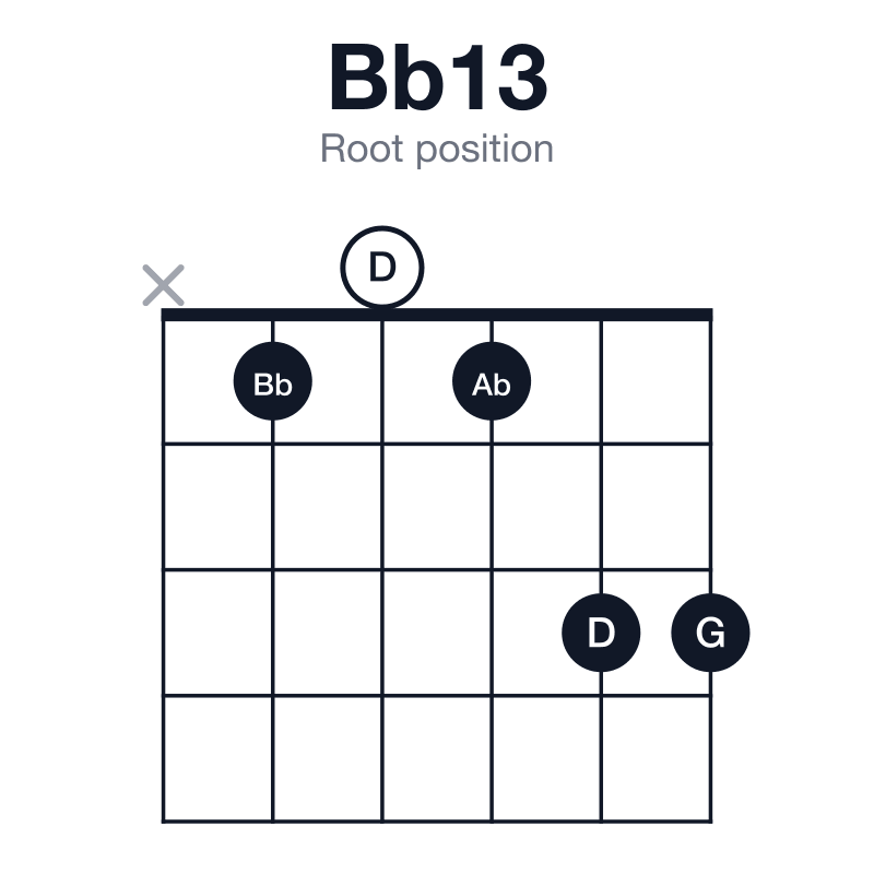 Bb13 root position guitar chord diagram: Bb, D, F, Ab, C, G, played x10133
