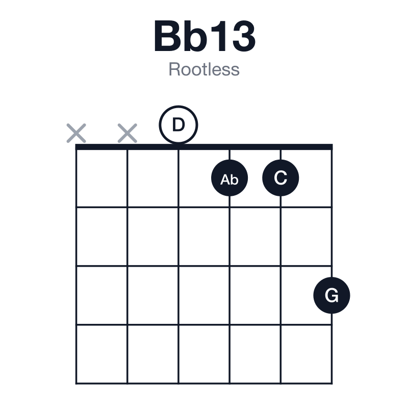 Bb13 rootless guitar chord diagram: Bb, D, F, Ab, C, G, played xx0113