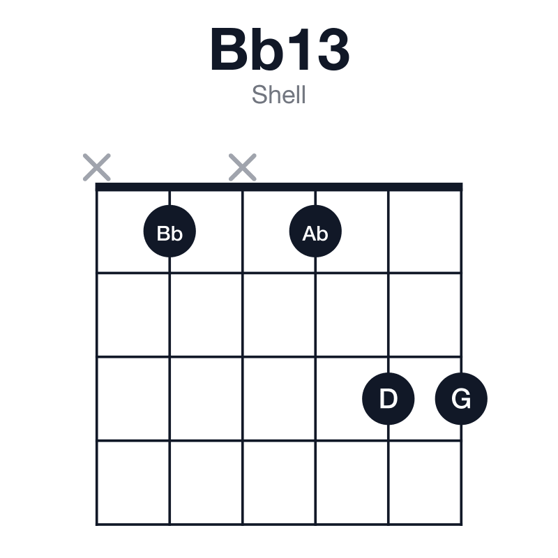 Bb13 shell guitar chord diagram: Bb, D, F, Ab, C, G, played x1x133