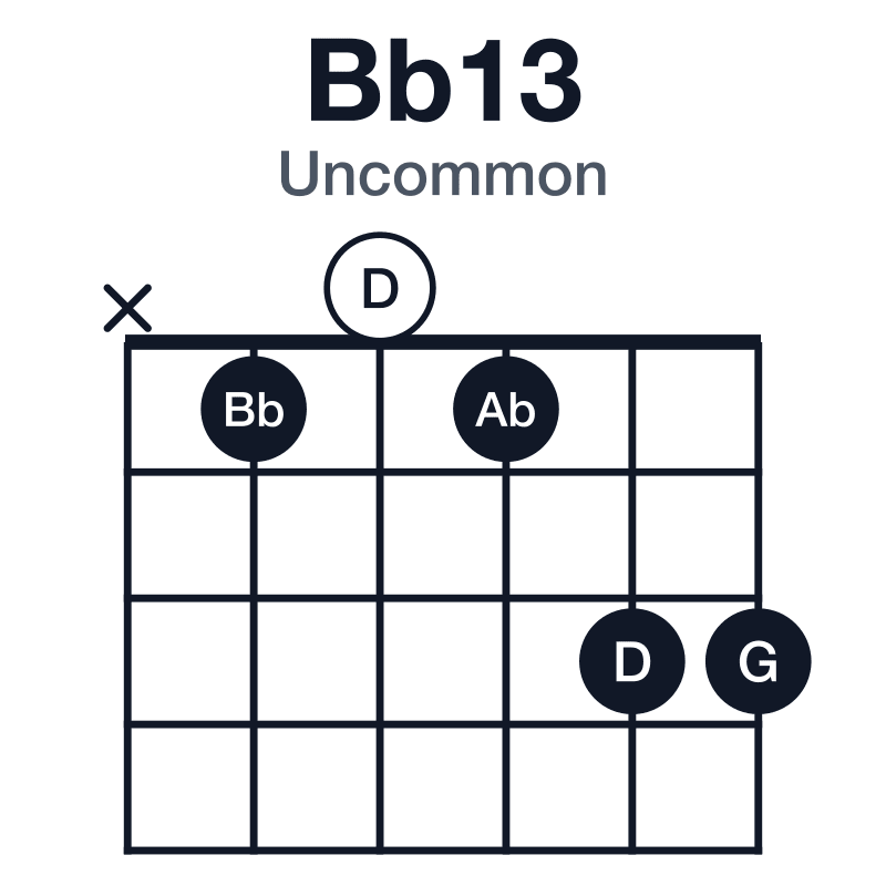 Bb13 uncommon guitar chord diagram: Bb, D, F, Ab, C, G, played x10133