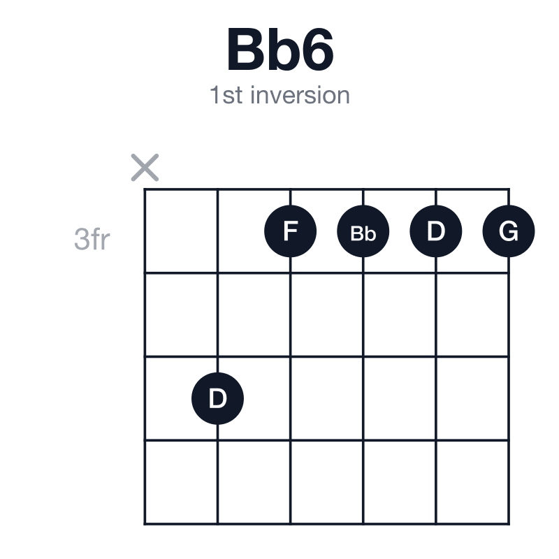 Bb6 1st inversion guitar chord diagram: Bb, D, F, G, played x53333