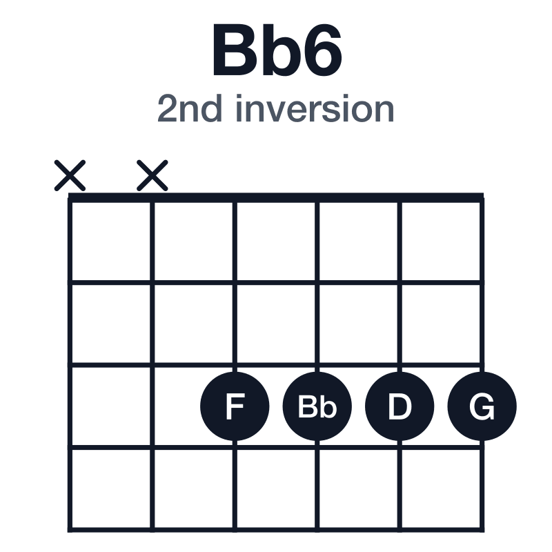 Bb6 2nd inversion guitar chord diagram: Bb, D, F, G, played xx3333