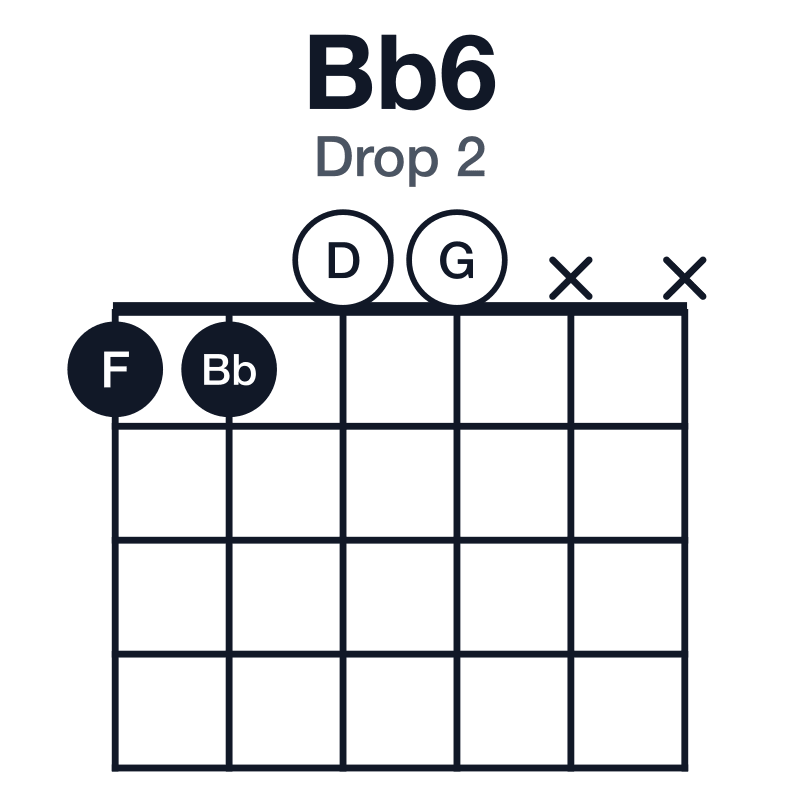 Bb6 drop 2 guitar chord diagram: Bb, D, F, G, played 1100xx