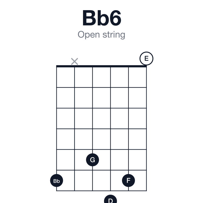 Bb6 open string guitar chord diagram: Bb, D, F, G, played 6x5760