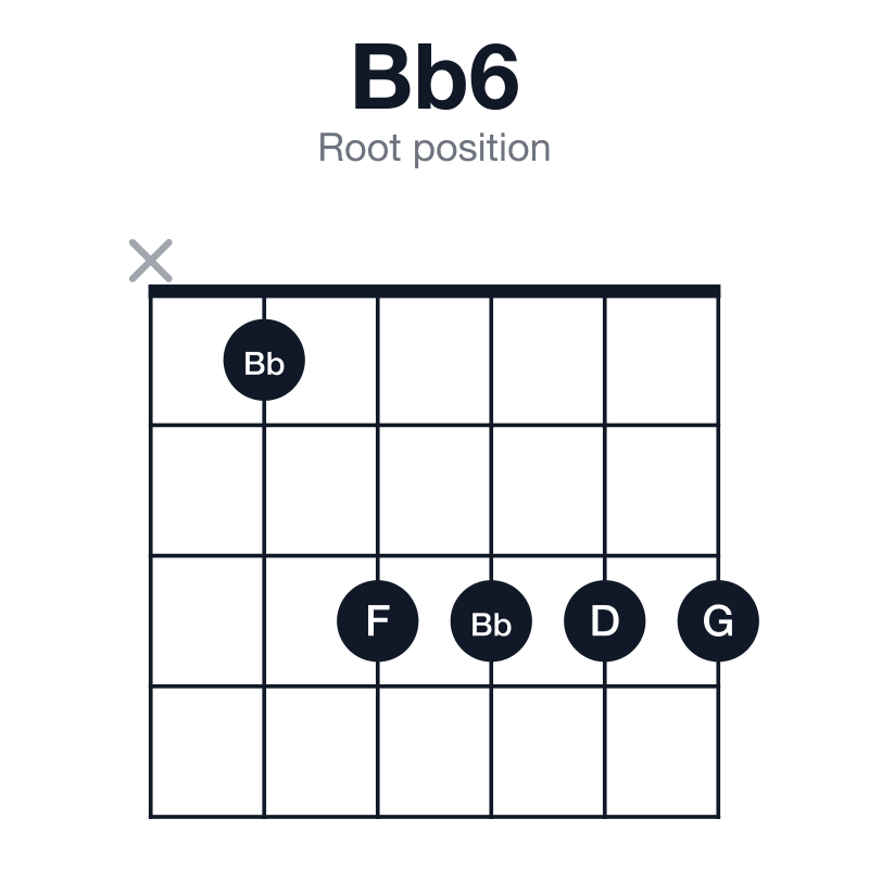 Bb6 root position guitar chord diagram: Bb, D, F, G, played x13333