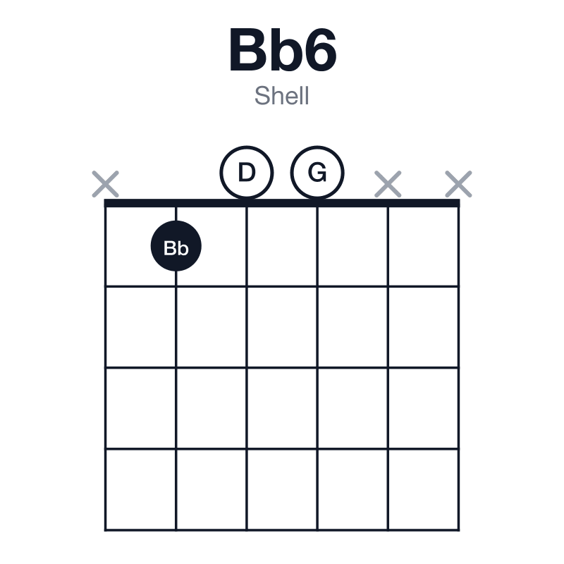 Bb6 shell guitar chord diagram: Bb, D, F, G, played x100xx