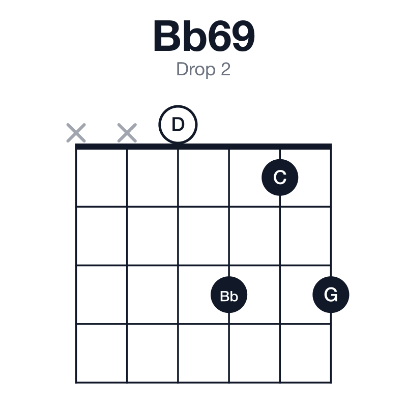 Bb69 drop 2 guitar chord diagram: Bb, D, F, G, C, played xx0313