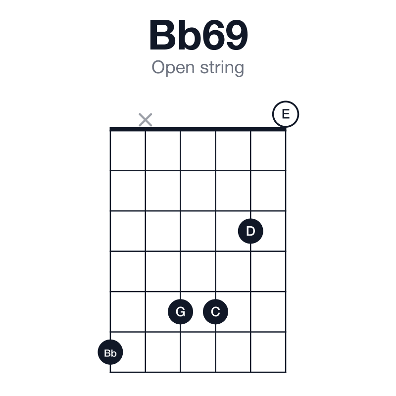 Bb69 open string guitar chord diagram: Bb, D, F, G, C, played 6x5530