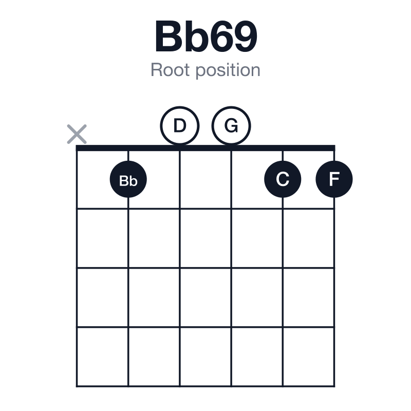 Bb69 root position guitar chord diagram: Bb, D, F, G, C, played x10011