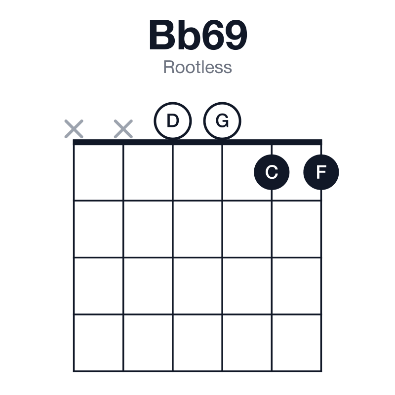 Bb69 rootless guitar chord diagram: Bb, D, F, G, C, played xx0011