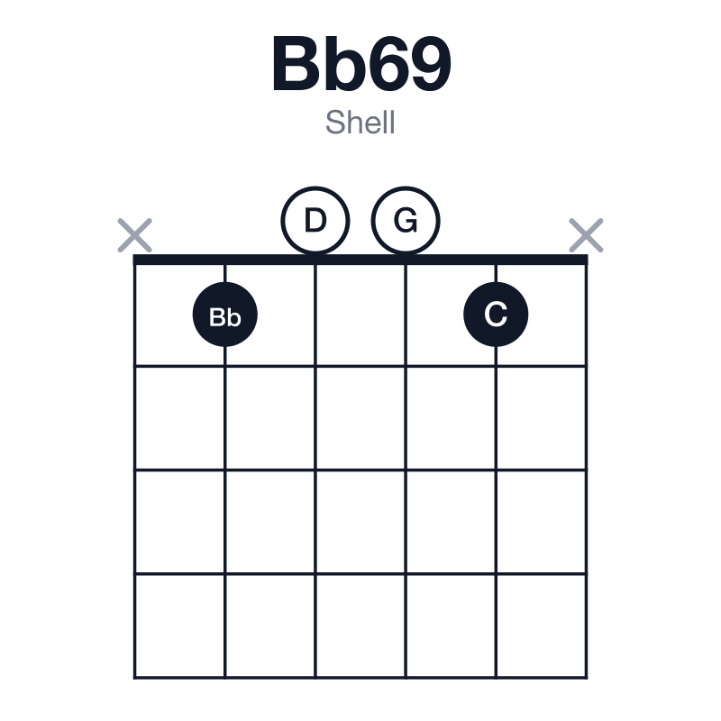 Bb69 shell guitar chord diagram: Bb, D, F, G, C, played x1001x