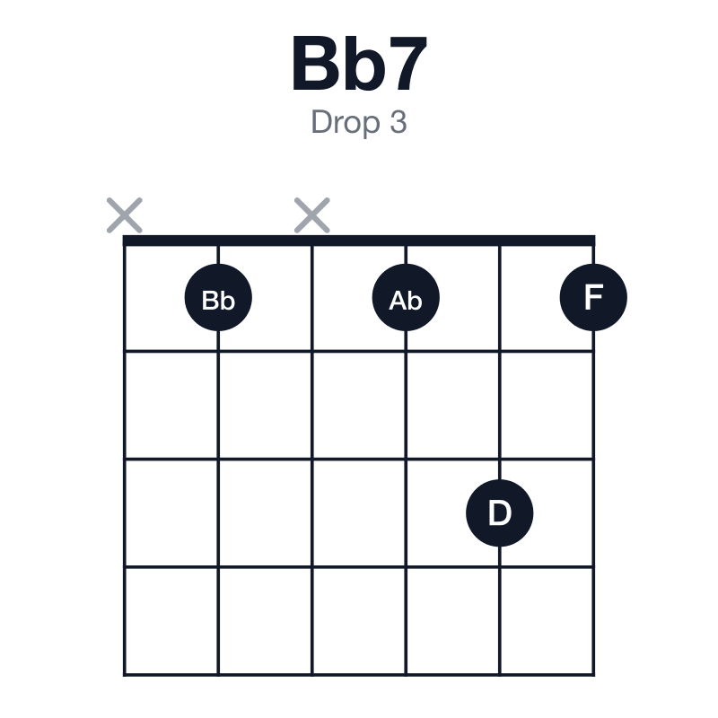 Bb7 drop 3 guitar chord diagram: Bb, D, F, Ab, played x1x131
