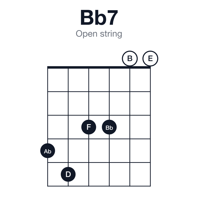 Bb7 open string guitar chord diagram: Bb, D, F, Ab, played 453300