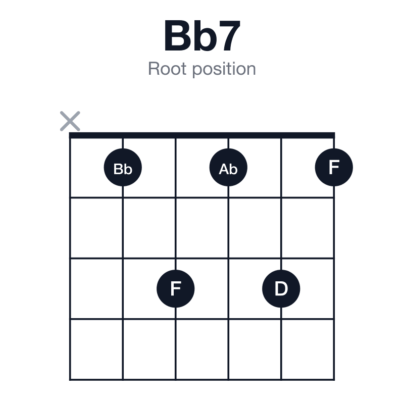 Bb7 root position guitar chord diagram: Bb, D, F, Ab, played x13131