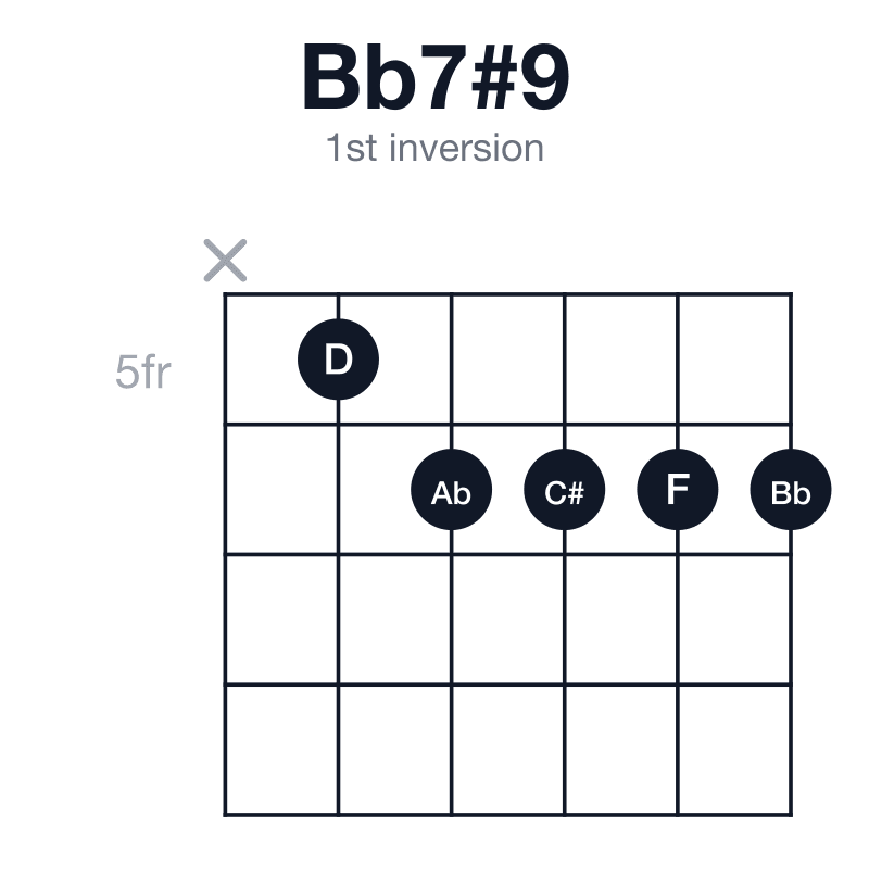 Bb7#9 1st inversion guitar chord diagram: Bb, D, F, Ab, C#, played x56666