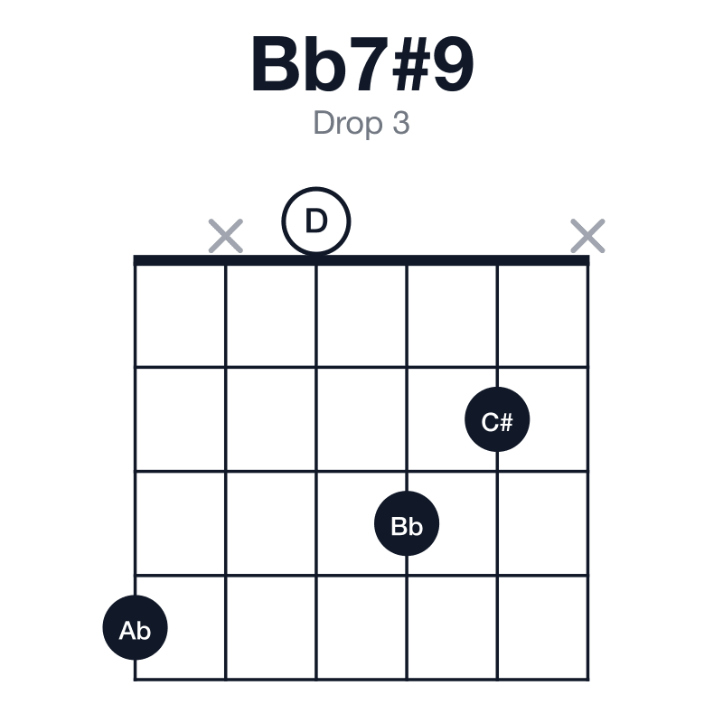 Bb7#9 drop 3 guitar chord diagram: Bb, D, F, Ab, C#, played 4x032x