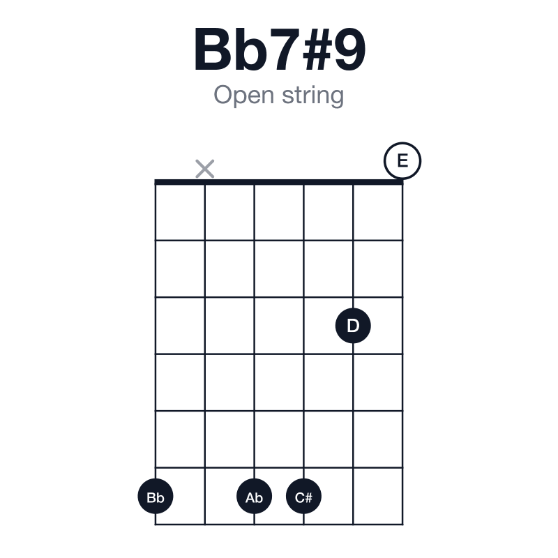 Bb7#9 open string guitar chord diagram: Bb, D, F, Ab, C#, played 6x6630