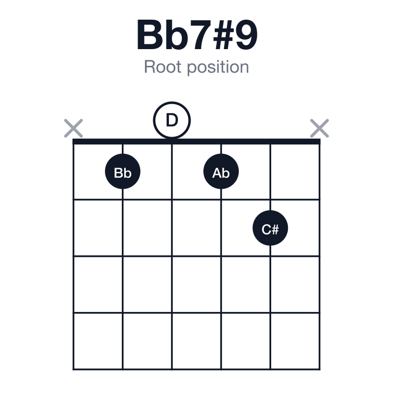 Bb7#9 root position guitar chord diagram: Bb, D, F, Ab, C#, played x1012x