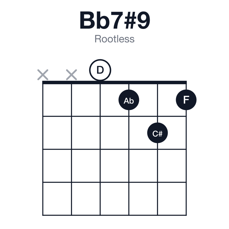Bb7#9 rootless guitar chord diagram: Bb, D, F, Ab, C#, played xx0121
