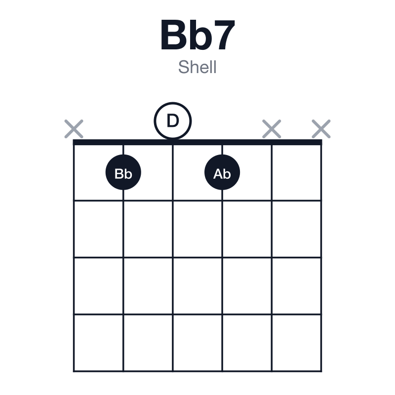 Bb7 shell guitar chord diagram: Bb, D, F, Ab, played x101xx