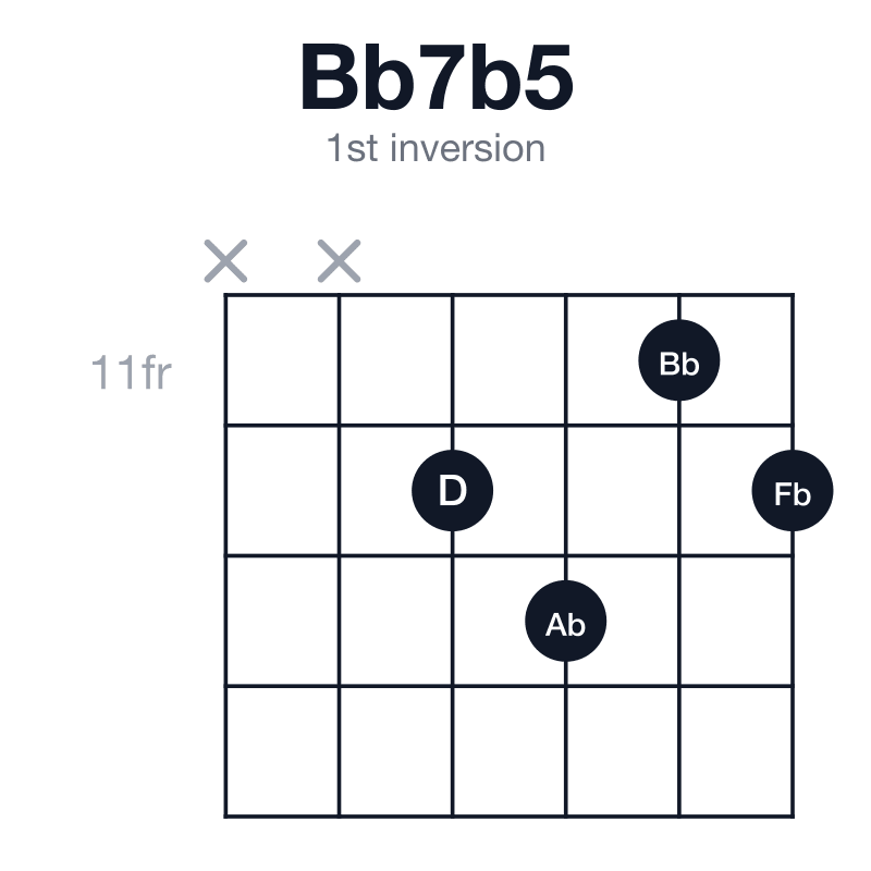 Bb7b5 1st inversion guitar chord diagram: Bb, D, Fb, Ab, played x-x-12-13-11-12