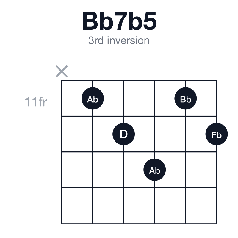 Bb7b5 3rd inversion guitar chord diagram: Bb, D, Fb, Ab, played x-11-12-13-11-12