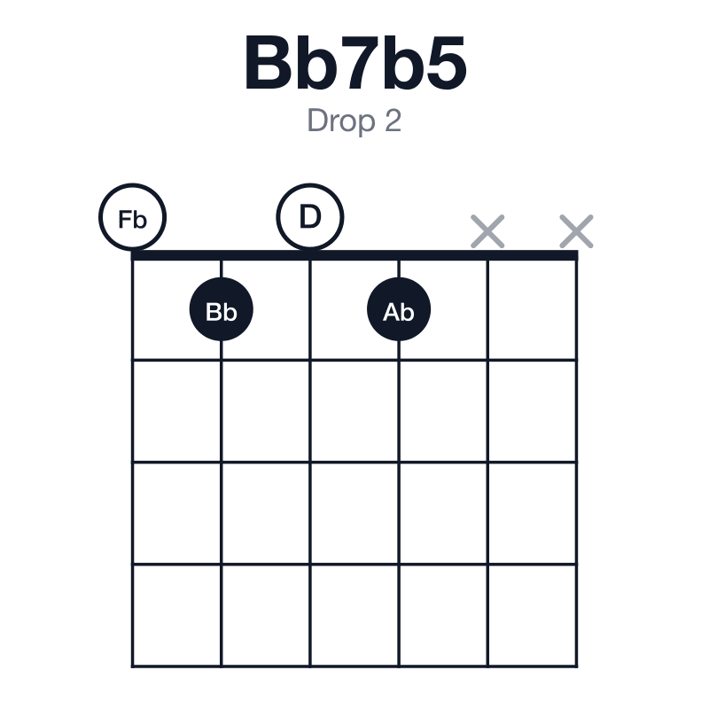 Bb7b5 drop 2 guitar chord diagram: Bb, D, Fb, Ab, played 0101xx