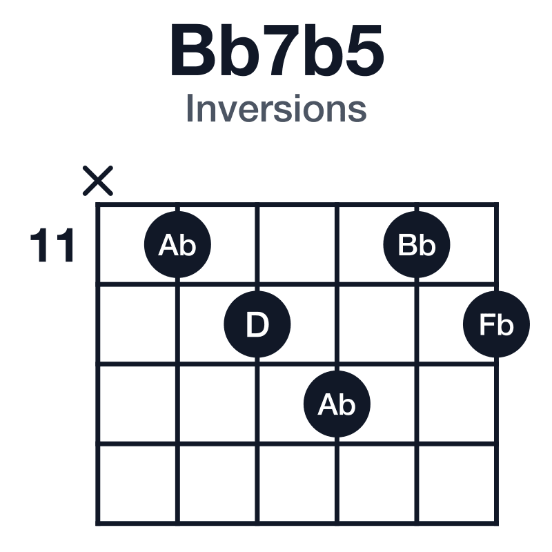 Bb7b5 inversions guitar chord diagram: Bb, D, Fb, Ab, played x-11-12-13-11-12