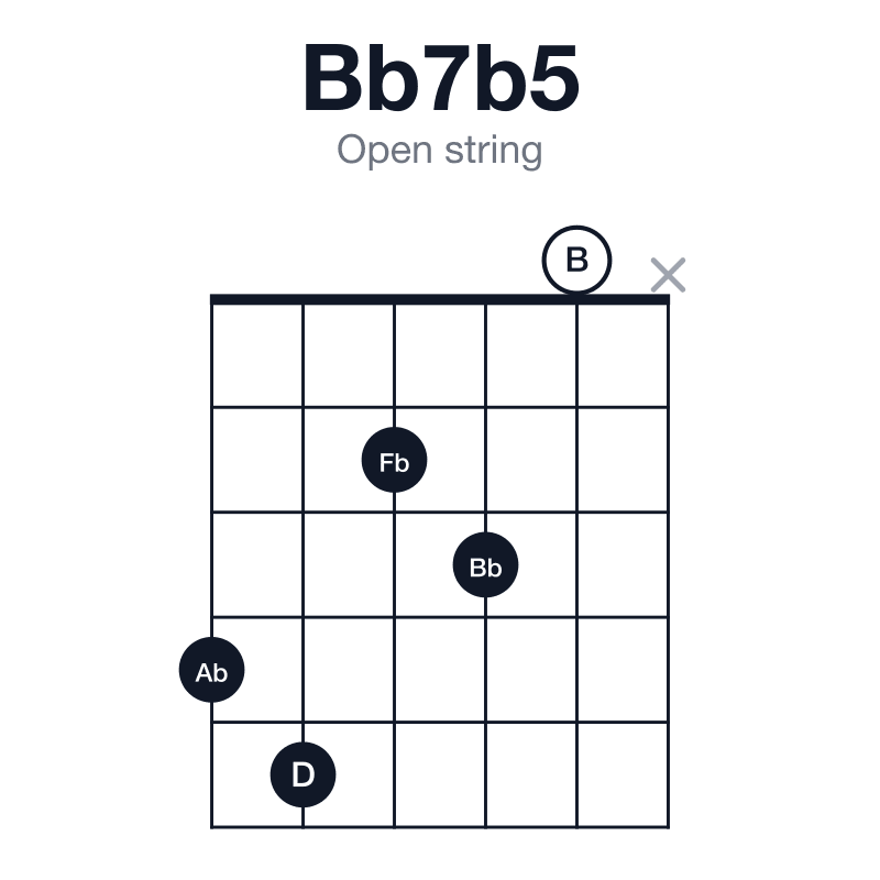Bb7b5 open string guitar chord diagram: Bb, D, Fb, Ab, played 45230x