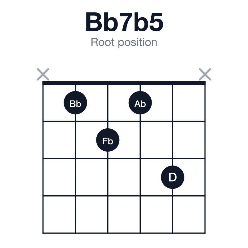 Bb7b5 root position guitar chord diagram: Bb, D, Fb, Ab, played x1213x