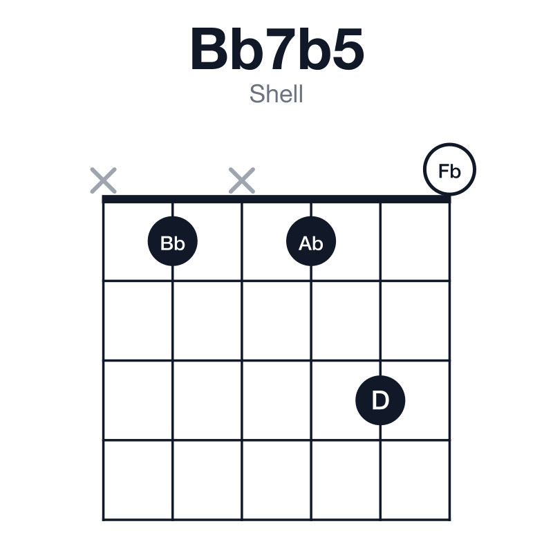 Bb7b5 shell guitar chord diagram: Bb, D, Fb, Ab, played x1x130