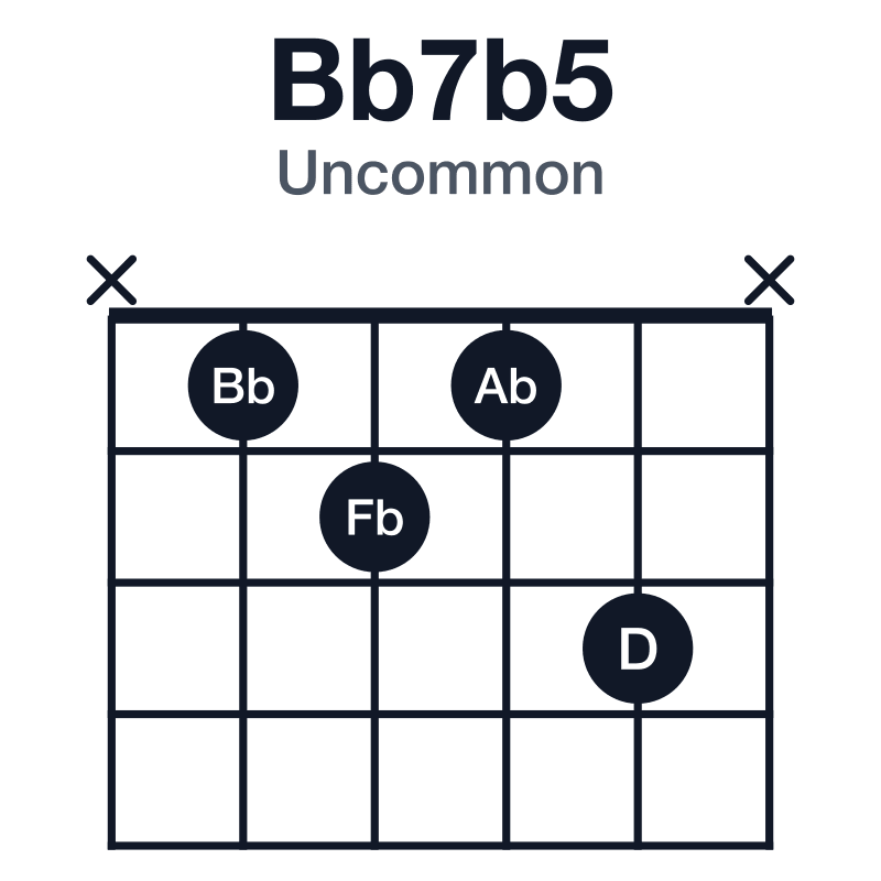 Bb7b5 uncommon guitar chord diagram: Bb, D, Fb, Ab, played x1213x